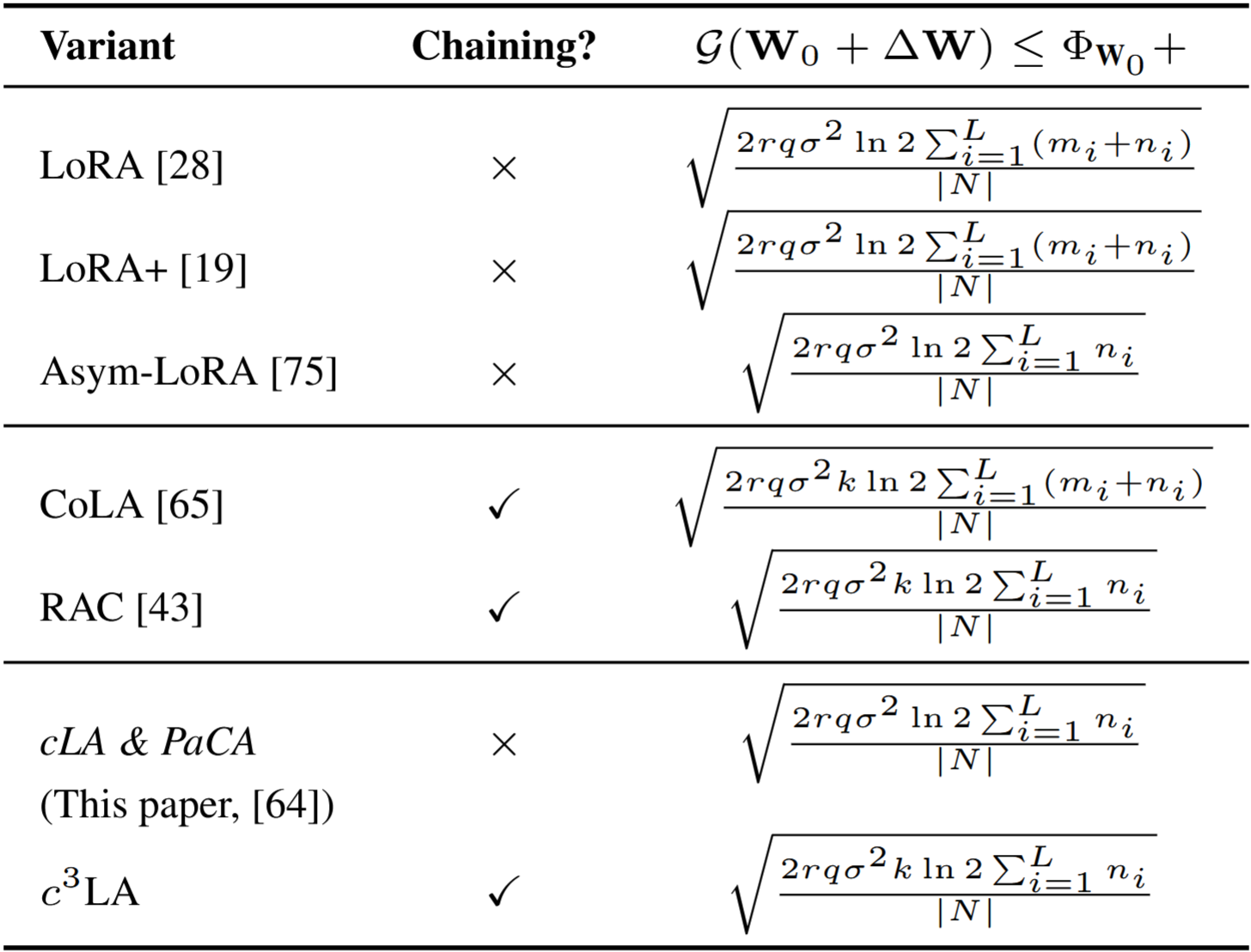 Generalization upper bounds for different PEFT methods