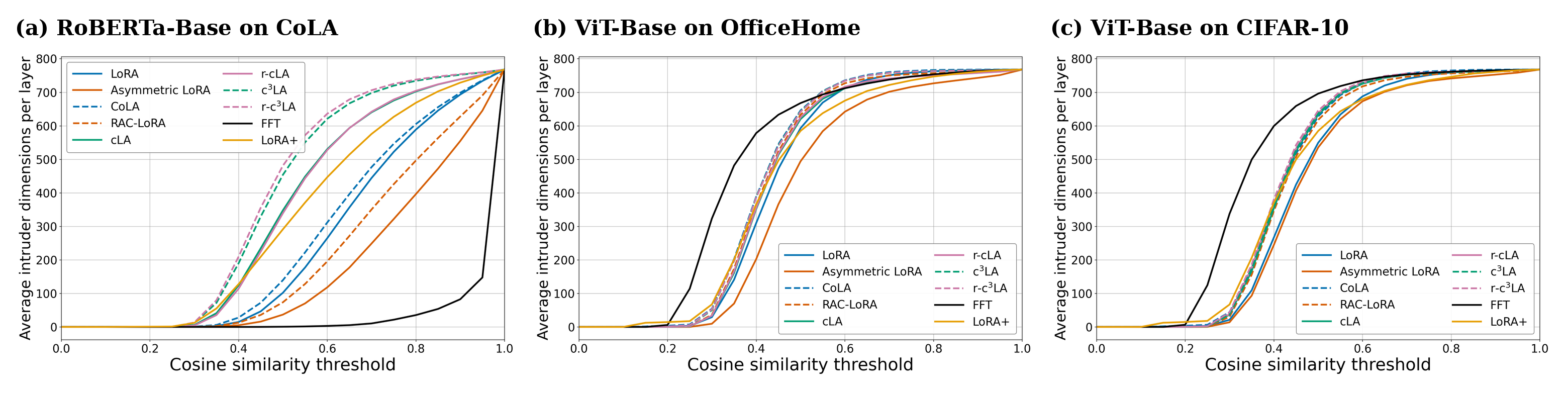Intruder dimension counts across fine-tuned models