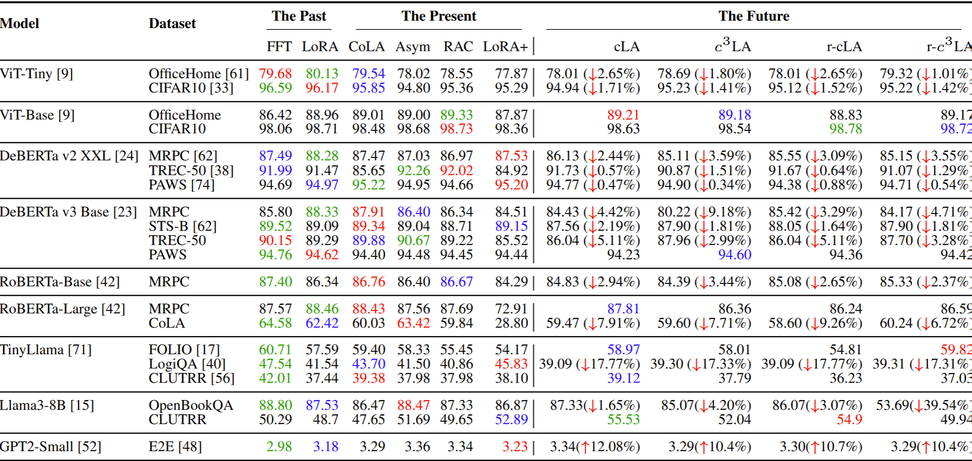 Table 2: performance of fine-tuned models