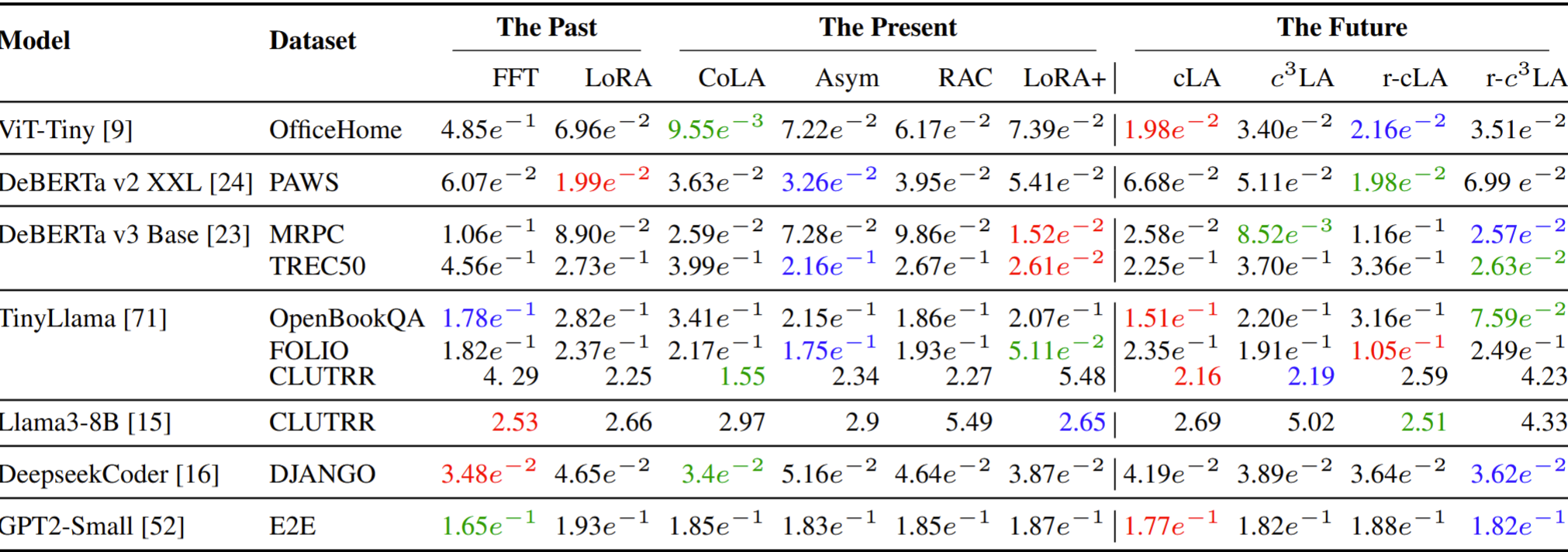Table 3: empirical generalization error