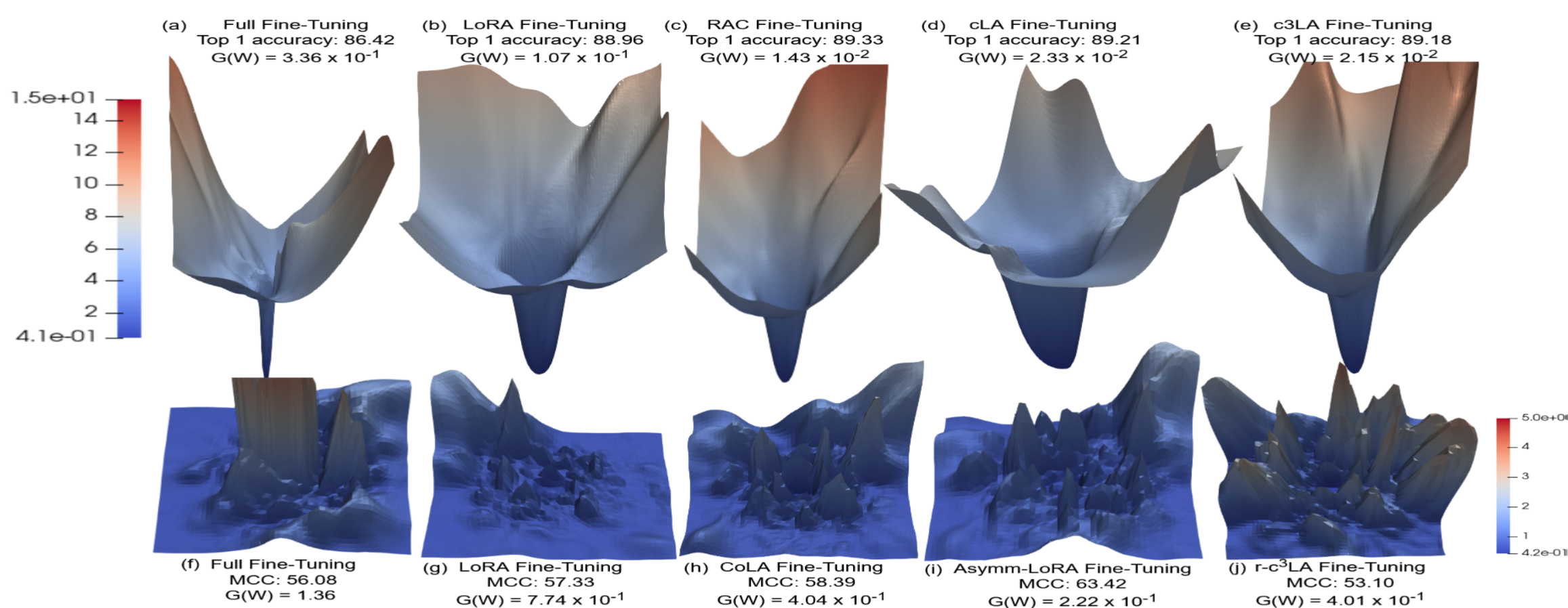 Loss landscape comparison across fine-tuning methods