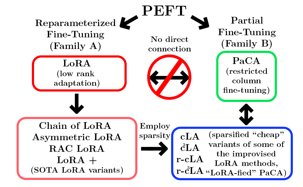 Connection between LoRA, PaCA, and sparsity-induced LoRA variants